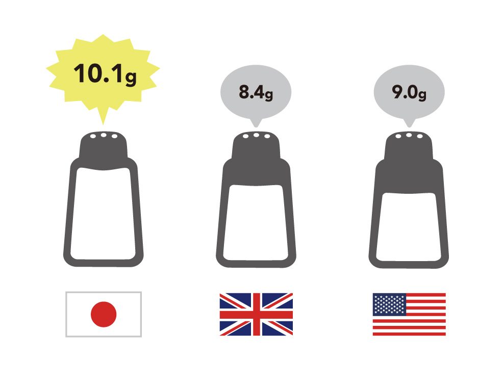 成人1人1日あたりの食塩摂取量の国際比較 日本10.1g・イギリス8.4g・アメリカ9.0g